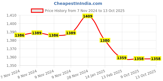 moglix.com Insize M2.5x0.45 Ball Head, 6282-0301 (Pack of 6) insize Price History Graph from 7 Nov 2024 to 13 Oct 2025