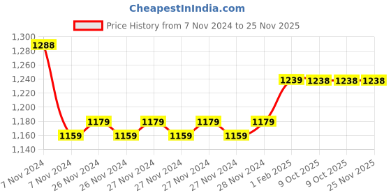 moglix.com Insize M2.5x0.45 Carbide Ball Head, 6282-0106 (Pack of 4) insize Price History Graph from 7 Nov 2024 to 24 Nov 2025