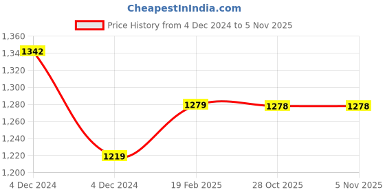 moglix.com Insize M2.5x0.45 Carbide Ball Head, 6282-0107 (Pack of 4) insize Price History Graph from 4 Dec 2024 to 4 Nov 2025