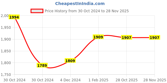 moglix.com Insize M2.5x0.45 Carbide Ball Head, 6282-0107 (Pack of 6) insize Price History Graph from 30 Oct 2024 to 25 Nov 2025