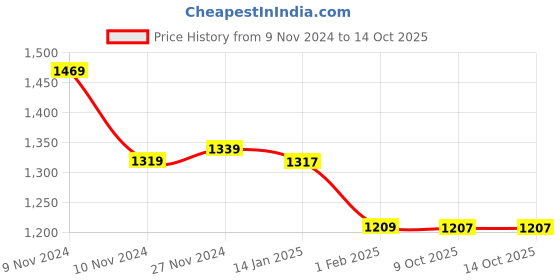 moglix.com Insize M2.5x0.45 Carbide Ball Head, 6282-0110 (Pack of 4) insize Price History Graph from 9 Nov 2024 to 13 Oct 2025