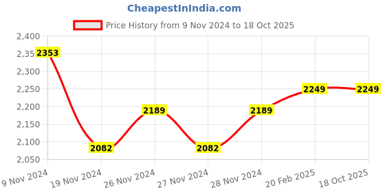 moglix.com Insize M2.5x0.45 Carbide Ball Head, 6282-0111 (Pack of 6) insize Price History Graph from 9 Nov 2024 to 18 Oct 2025
