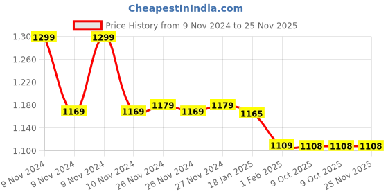 moglix.com Insize M2.5x0.45 Carbide Ball Head, 6282-0115 (Pack of 3) insize Price History Graph from 9 Nov 2024 to 24 Nov 2025