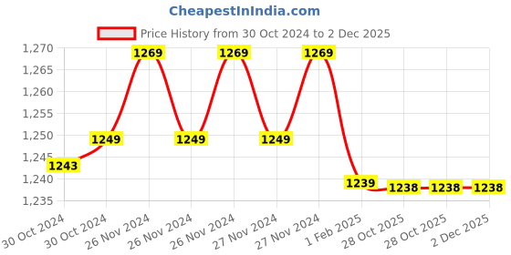 moglix.com Insize M2.5x0.45 Carbide Ball Head, 6282-0302 (Pack of 4) insize Price History Graph from 30 Oct 2024 to 1 Dec 2025