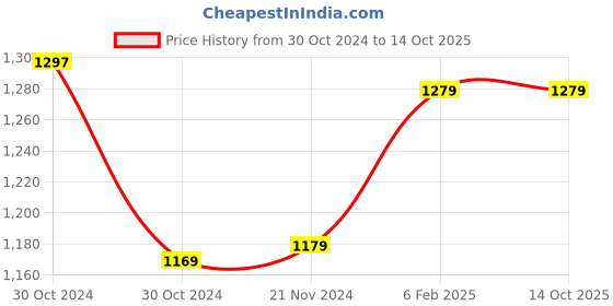 moglix.com Insize M2.5x0.45 Carbide Ball Head, 6282-0303 (Pack of 4) insize Price History Graph from 30 Oct 2024 to 14 Oct 2025
