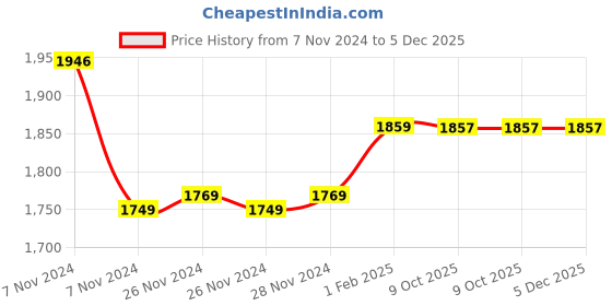 moglix.com Insize M2.5x0.45 Carbide Ball Head, 6282-0303 (Pack of 6) insize Price History Graph from 7 Nov 2024 to 5 Dec 2025
