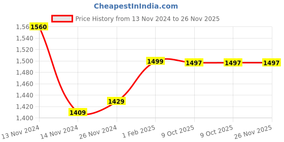 moglix.com Insize M2.5x0.45 Carbide Ball Head, 6282-0304 (Pack of 6) insize Price History Graph from 13 Nov 2024 to 25 Nov 2025