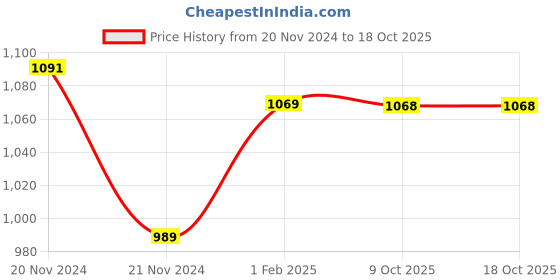 moglix.com Insize M2.5x0.45 Carbide Ball Head, 6282-0305 (Pack of 4) insize Price History Graph from 20 Nov 2024 to 18 Oct 2025