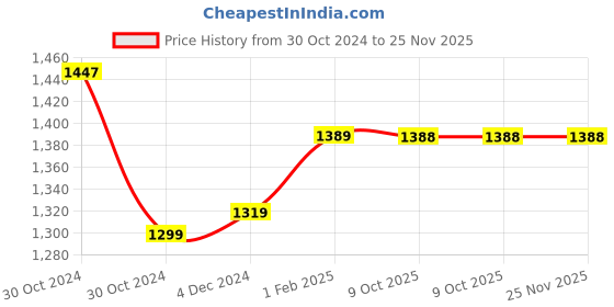 moglix.com Insize M2.5x0.45 Ceramic Ball Head, 6282-0103 (Pack of 4) insize Price History Graph from 30 Oct 2024 to 24 Nov 2025