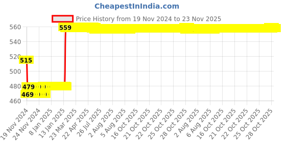 moglix.com Insize M2.5X0.45 Ceramic Ball Head, 6282-0116 insize Price History Graph from 19 Nov 2024 to 22 Nov 2025