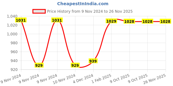 moglix.com Insize M2.5x0.45 Ceramic Ball Head, 6282-0116 (Pack of 2) insize Price History Graph from 9 Nov 2024 to 25 Nov 2025