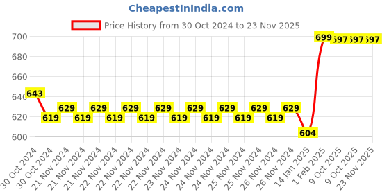 moglix.com Insize M2.5x0.45 Extension Rod, 6282-2001 (Pack of 4) insize Price History Graph from 30 Oct 2024 to 22 Nov 2025
