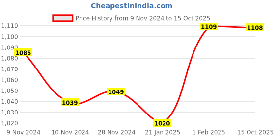 moglix.com Insize M2.5x0.45 Extension Rod, 6282-2002 (Pack of 6) insize Price History Graph from 9 Nov 2024 to 15 Oct 2025