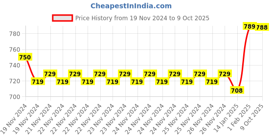 moglix.com Insize M2.5x0.45 Extension Rod, 6282-2003 (Pack of 4) insize Price History Graph from 19 Nov 2024 to 9 Oct 2025