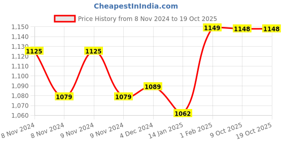 moglix.com Insize M2.5x0.45 Extension Rod, 6282-2003 (Pack of 6) insize Price History Graph from 8 Nov 2024 to 18 Oct 2025