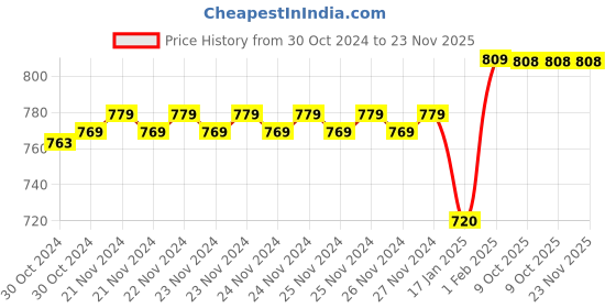 moglix.com Insize M2.5x0.45 Extension Rod, 6282-2004 (Pack of 4) insize Price History Graph from 30 Oct 2024 to 23 Nov 2025