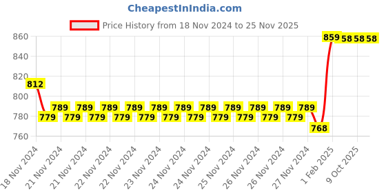 moglix.com Insize M2.5x0.45 Extension Rod, 6282-2005 (Pack of 4) insize Price History Graph from 18 Nov 2024 to 24 Nov 2025