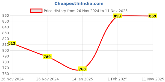 moglix.com Insize M2.5x0.45 Extension Rod, 6282-2006 (Pack of 4) insize Price History Graph from 26 Nov 2024 to 8 Nov 2025