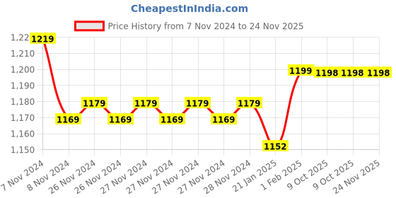 moglix.com Insize M2.5x0.45 Extension Rod, 6282-2006 (Pack of 6) insize Price History Graph from 7 Nov 2024 to 24 Nov 2025