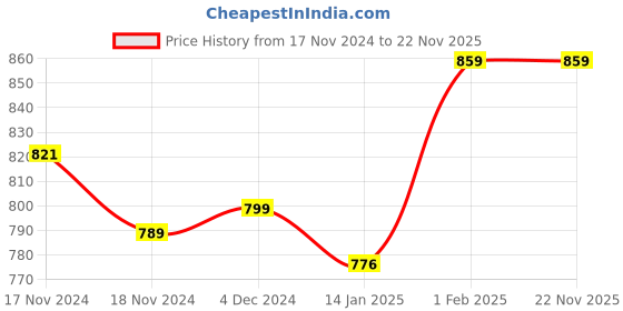 moglix.com Insize M2.5x0.45 Extension Rod, 6282-2007 (Pack of 4) insize Price History Graph from 17 Nov 2024 to 21 Nov 2025