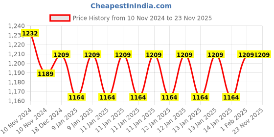 moglix.com Insize M2.5x0.45 Extension Rod, 6282-2007 (Pack of 6) insize Price History Graph from 10 Nov 2024 to 23 Nov 2025