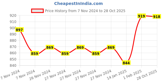 moglix.com Insize M2.5x0.45 Extension Rod, 6282-2008 (Pack of 4) insize Price History Graph from 7 Nov 2024 to 28 Oct 2025