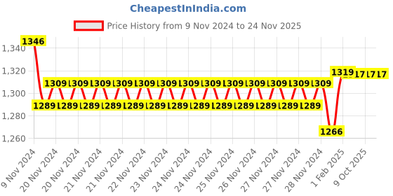 moglix.com Insize M2.5x0.45 Extension Rod, 6282-2008 (Pack of 6) insize Price History Graph from 9 Nov 2024 to 23 Nov 2025
