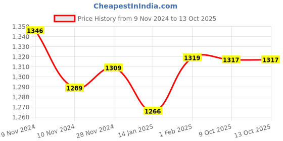 moglix.com Insize M2.5x0.45 Extension Rod, 6282-2009 (Pack of 6) insize Price History Graph from 9 Nov 2024 to 11 Oct 2025
