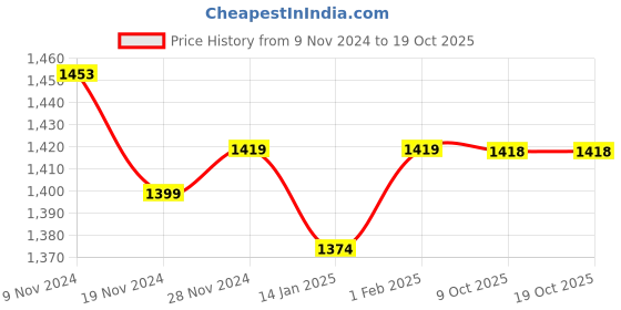moglix.com Insize M2.5x0.45 Extension Rod, 6282-2011 (Pack of 6) insize Price History Graph from 9 Nov 2024 to 18 Oct 2025