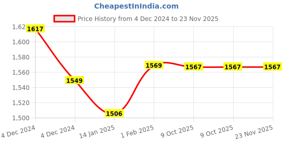moglix.com Insize M2.5x0.45 Extension Rod, 6282-2013 (Pack of 6) insize Price History Graph from 4 Dec 2024 to 23 Nov 2025