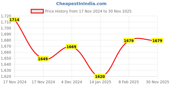 moglix.com Insize M2.5x0.45 Extension Rod, 6282-2015 (Pack of 6) insize Price History Graph from 17 Nov 2024 to 30 Nov 2025