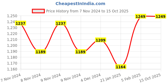 moglix.com Insize M2.5x0.45 Extension Rod, 6282-2016 (Pack of 4) insize Price History Graph from 7 Nov 2024 to 13 Oct 2025