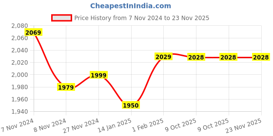 moglix.com Insize M2.5x0.45 Extension Rod, 6282-2017 (Pack of 6) insize Price History Graph from 7 Nov 2024 to 23 Nov 2025
