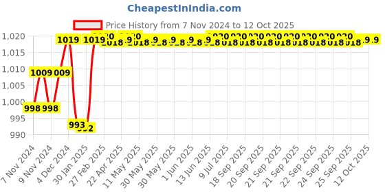 moglix.com Insize M2.5X0.45 Flat Point, 6282-1101 insize Price History Graph from 7 Nov 2024 to 12 Oct 2025