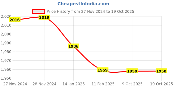 moglix.com Insize M2.5x0.45 Flat Point, 6282-1101 (Pack of 2) insize Price History Graph from 27 Nov 2024 to 18 Oct 2025