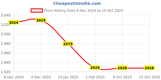 moglix.com Insize M2.5x0.45 Flat Point, 6282-1101 (Pack of 3) insize Price History Graph from 4 Dec 2024 to 15 Oct 2025