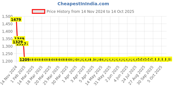 moglix.com Insize M2.5X0.45 Flat Point, 6282-1102 insize Price History Graph from 14 Nov 2024 to 14 Oct 2025