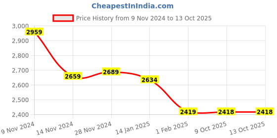 moglix.com Insize M2.5x0.45 Flat Point, 6282-1102 (Pack of 2) insize Price History Graph from 9 Nov 2024 to 13 Oct 2025