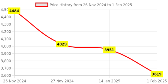 moglix.com Insize M2.5x0.45 Flat Point, 6282-1102 (Pack of 3) insize Price History Graph from 26 Nov 2024 to 1 Feb 2025