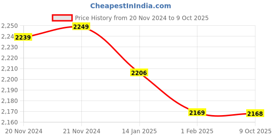 moglix.com Insize M2.5x0.45 Flat Point, 6282-1201 (Pack of 2) insize Price History Graph from 20 Nov 2024 to 9 Oct 2025