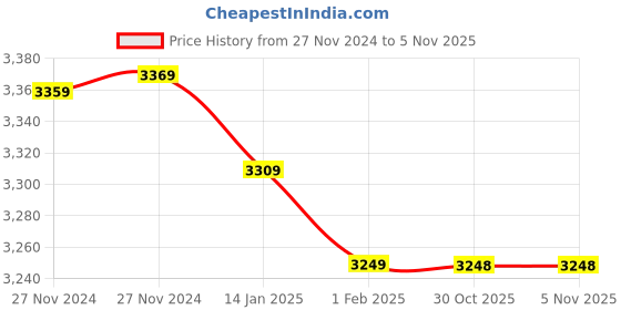 moglix.com Insize M2.5x0.45 Flat Point, 6282-1201 (Pack of 3) insize Price History Graph from 27 Nov 2024 to 4 Nov 2025