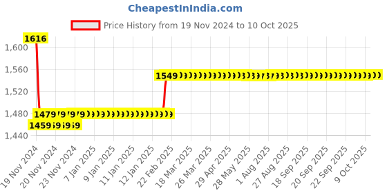 moglix.com Insize M2.5X0.45 Flat Point, 6282-1202 insize Price History Graph from 19 Nov 2024 to 9 Oct 2025