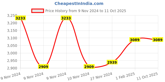 moglix.com Insize M2.5x0.45 Flat Point, 6282-1202 (Pack of 2) insize Price History Graph from 9 Nov 2024 to 11 Oct 2025