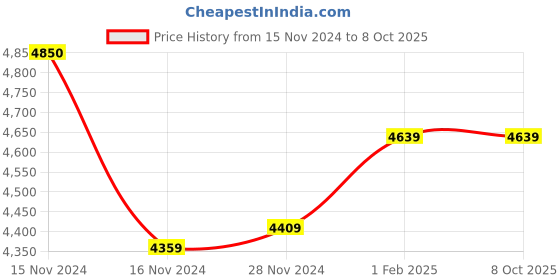 moglix.com Insize M2.5x0.45 Flat Point, 6282-1202 (Pack of 3) insize Price History Graph from 15 Nov 2024 to 8 Oct 2025