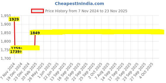 moglix.com Insize M2.5X0.45 Flat Point, 6282-1203 insize Price History Graph from 7 Nov 2024 to 22 Nov 2025