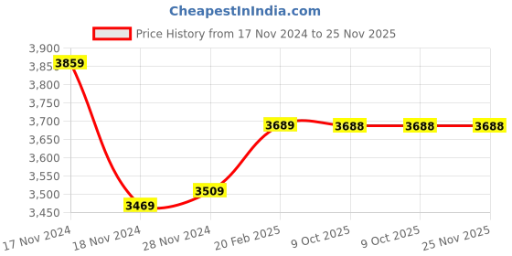 moglix.com Insize M2.5x0.45 Flat Point, 6282-1203 (Pack of 2) insize Price History Graph from 17 Nov 2024 to 25 Nov 2025