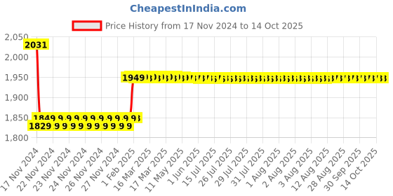 moglix.com Insize M2.5X0.45 Flat Point, 6282-1204 insize Price History Graph from 17 Nov 2024 to 14 Oct 2025