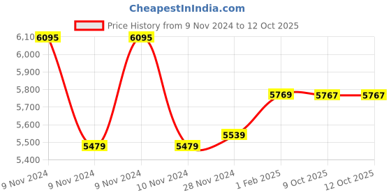 moglix.com Insize M2.5x0.45 Flat Point, 6282-1204 (Pack of 3) insize Price History Graph from 9 Nov 2024 to 12 Oct 2025