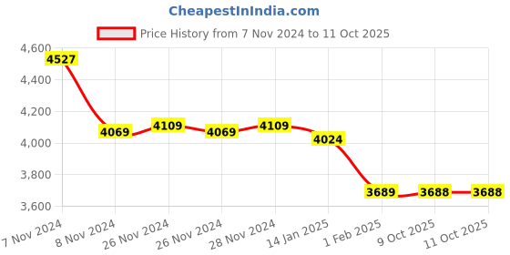 moglix.com Insize M2.5x0.45 Flat Point, 6282-1205 (Pack of 2) insize Price History Graph from 7 Nov 2024 to 10 Oct 2025