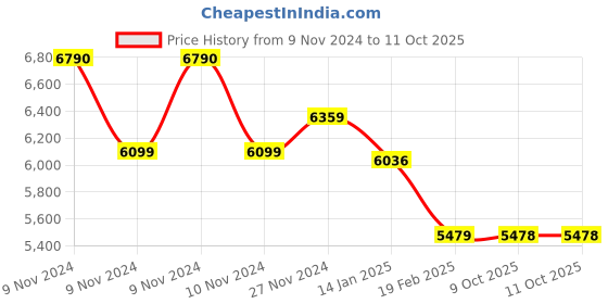 moglix.com Insize M2.5x0.45 Flat Point, 6282-1205 (Pack of 3) insize Price History Graph from 9 Nov 2024 to 10 Oct 2025